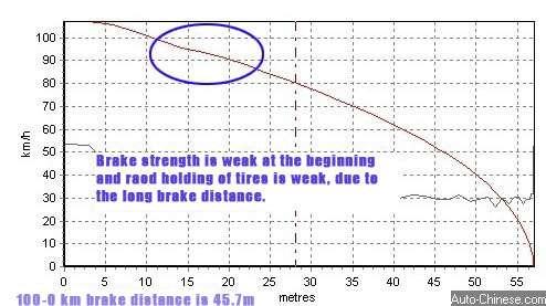 Brake strength is weak at the beginning