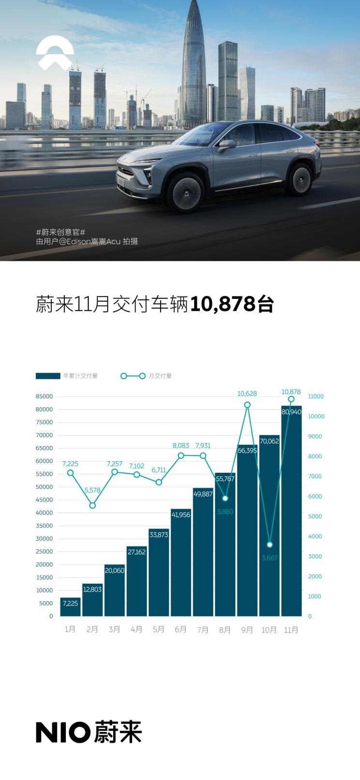NIO delivered 10,878 vehicles in November, A year-on-year increase of 105.6%