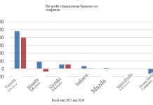 From 24% to 13%: The Decline of Japanese Automakers in China and the Global Shift