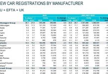 European Market Milestone: BEV Sales Overtake ICE Vehicles as Chinese Brands Capture 10% Share