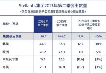 Stellantis Q2 2026 Shipments Hit 1.6 Million, Leapmotor Gains Momentum in Europe